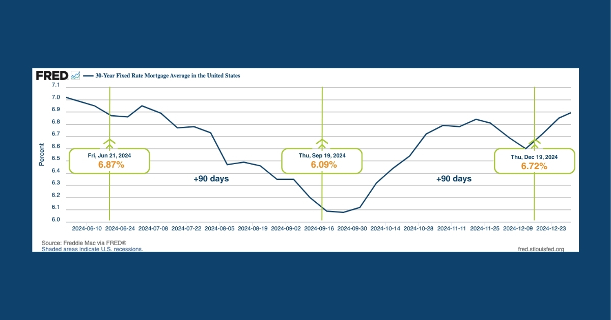 Why You Shouldn’t Wait for Fed Rate Cuts